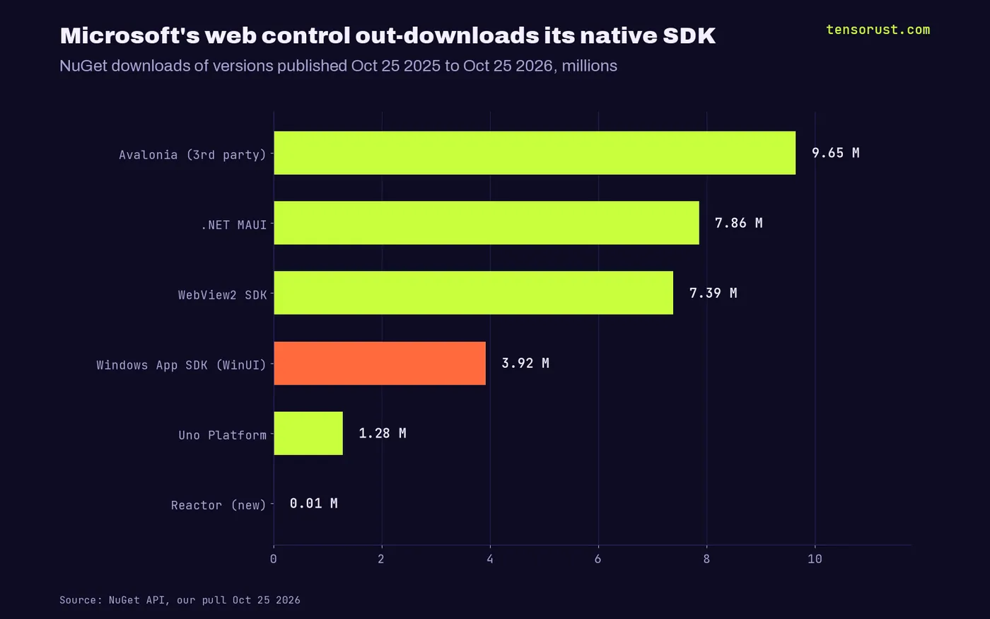 Horizontal bars of NuGet downloads of versions released Oct 2025 to Oct 2026: Avalonia 9.65M, .NET MAUI 7.86M, WebView2 SDK 7.39M, Windows App SDK 3.92M, Uno Platform 1.28M, Reactor 0.013M
