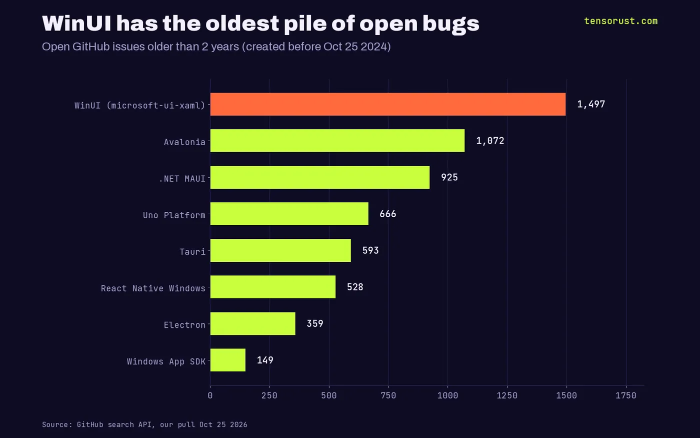 Horizontal bars of open GitHub issues older than 2 years: WinUI 1,497, Avalonia 1,072, .NET MAUI 925, Uno 666, Tauri 593, React Native Windows 528, Electron 359, Windows App SDK 149
