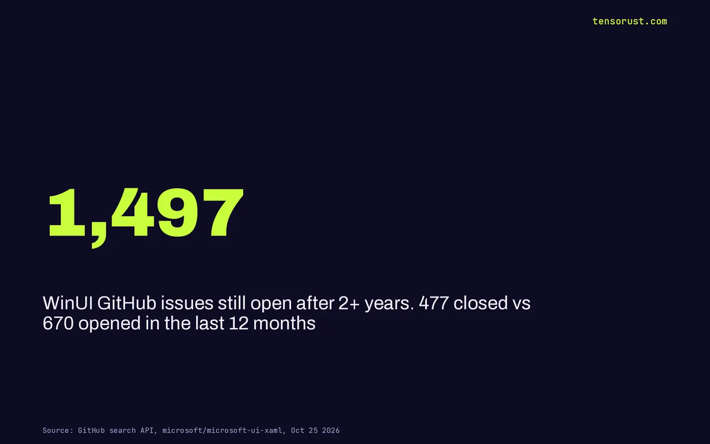Stat card: 1,497 WinUI GitHub issues still open after 2+ years; 477 closed vs 670 opened in the last 12 months