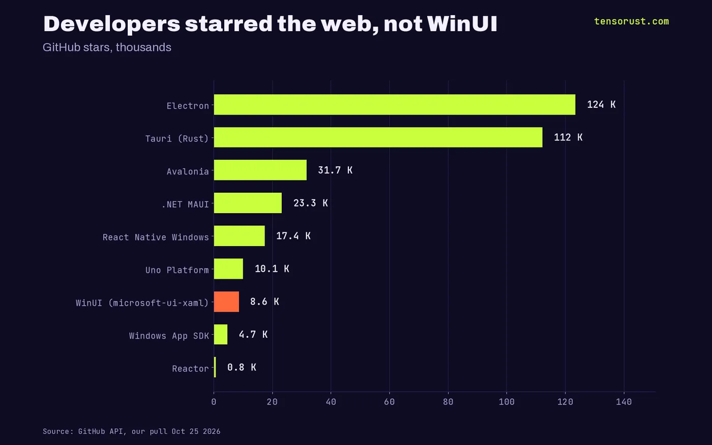 Horizontal bars of GitHub stars in thousands: Electron 123.5, Tauri 112.2, Avalonia 31.7, .NET MAUI 23.3, React Native Windows 17.4, Uno 10.1, WinUI 8.6, Windows App SDK 4.7, Reactor 0.8