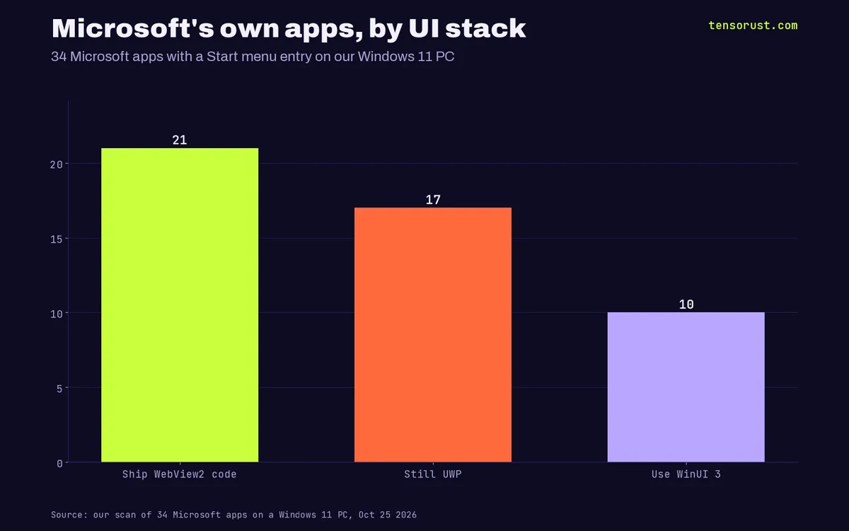 WinUI vs web app slop: 21 of Microsoft's 34 apps ship WebView2