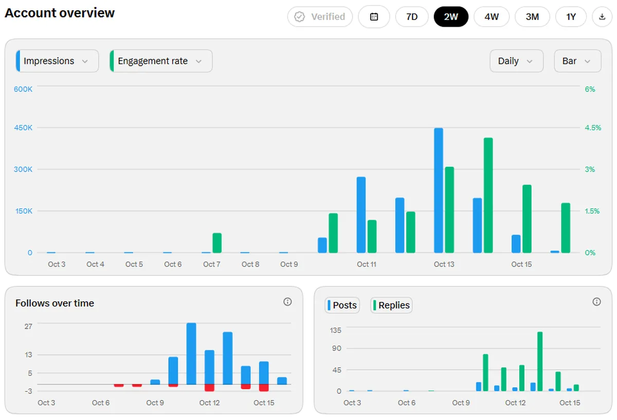 Screenshot of X analytics for @MattBusel, 2 week view read 7:20 PM ET Oct 16 2026: daily impressions near zero Oct 3 to 9, peaking near 450K on Oct 13, then falling to almost nothing on Oct 16.
