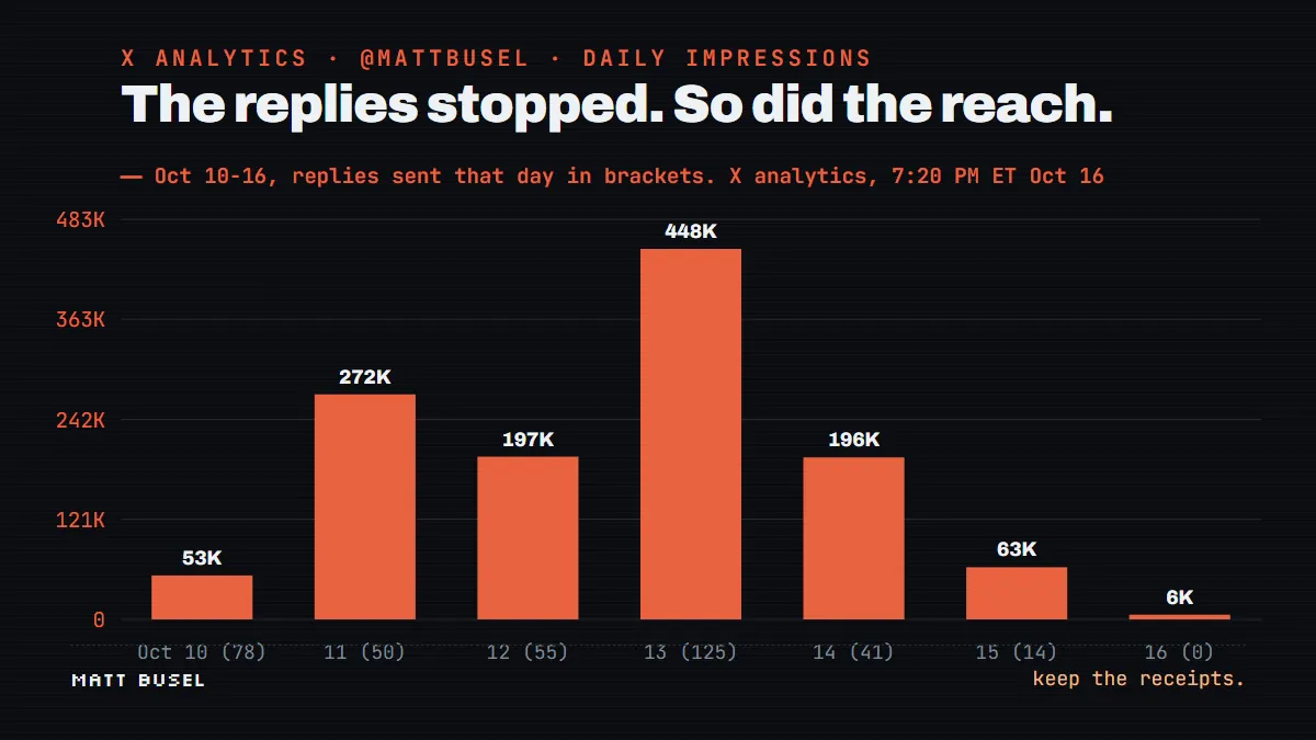 Bar chart of daily X impressions for @MattBusel, Oct 10 to 16 2026, with replies sent that day: 53K (78), 272K (50), 197K (55), 448K (125), 196K (41), 63K (14), 6K (0).