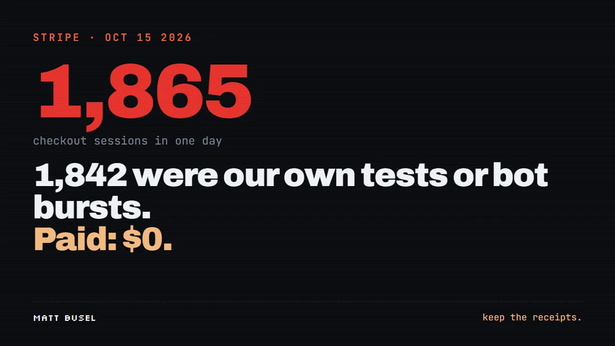 Stat card: 1,865 Stripe checkout sessions on Oct 15 2026. 1,842 were our own tests or bot bursts. Paid: $0.