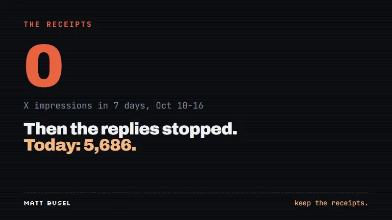 Count-up animation to 1,233,579 X impressions in 7 days.