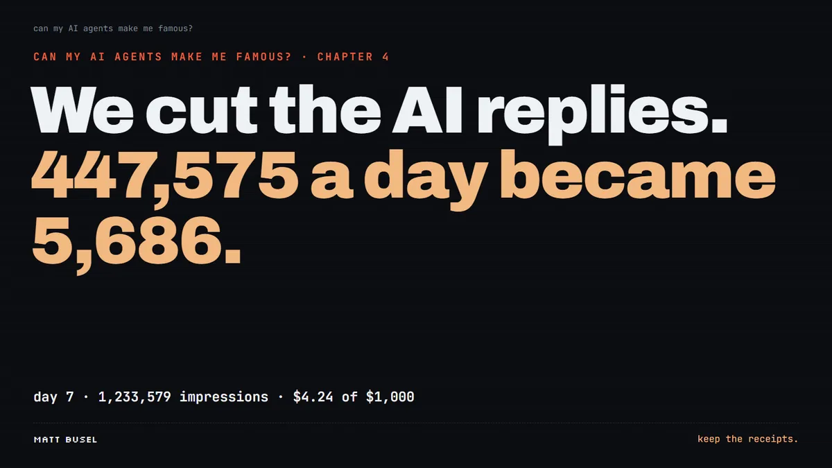 We cut the AI replies. Daily impressions fell from 447,575 to 5,686