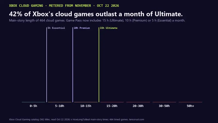 Animated bar chart titled 42% of Xbox's cloud games outlast a month of Ultimate. Main-story length of 464 Xbox Cloud Gaming titles from HowLongToBeat, bucketed 0-5, 5-10, 10-15, 15-20, 20-30, 30-50 and 50+ hours, with lines at the new monthly caps: 5 hours Essential, 10 hours Premium, 15 hours Ultimate. 196 games are longer than 15 hours, 287 longer than 10, 408 longer than 5.