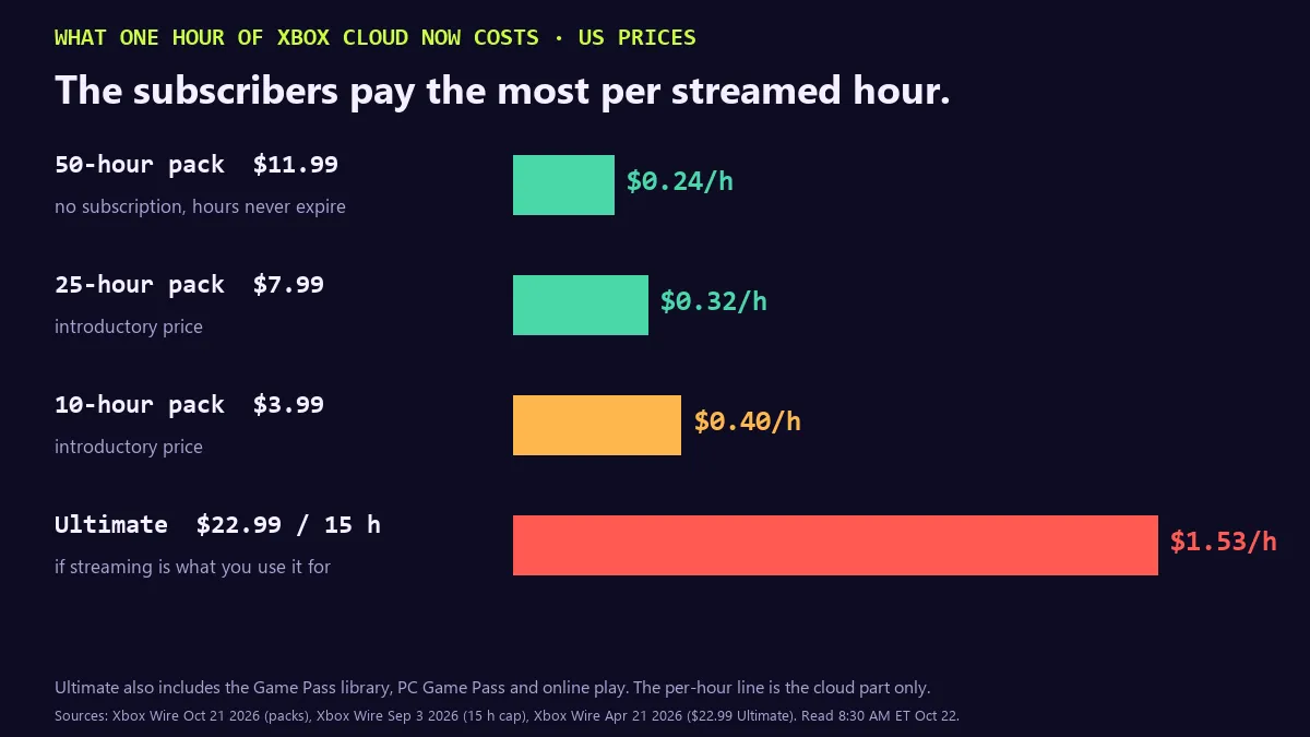 Bar chart of what one hour of Xbox cloud gaming costs in the US: 50-hour pack $11.99 is $0.24 an hour, 25-hour pack $7.99 is $0.32, 10-hour pack $3.99 is $0.40, and Game Pass Ultimate at $22.99 for 15 cloud hours is $1.53 per streamed hour, with a note that Ultimate also includes the library and online play.