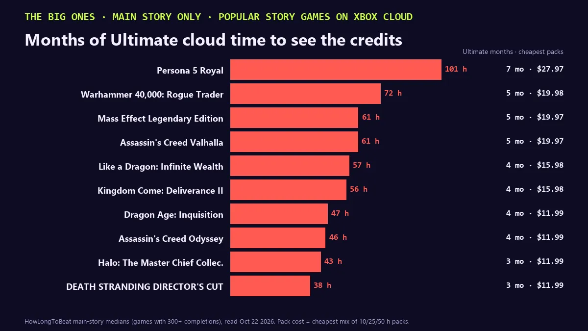 Horizontal bar chart of the longest popular Xbox cloud games by HowLongToBeat main-story hours, each with the months of Ultimate cloud time and the cheapest pack cost to finish: Persona 5 Royal 101 hours, 7 months, $27.97; Warhammer 40,000: Rogue Trader 72 hours, 5 months, $19.98; Mass Effect Legendary Edition 61 hours, 5 months, $19.97; Assassin's Creed Valhalla 61 hours, 5 months, $19.97; Like a Dragon: Infinite Wealth 57 hours, 4 months, $15.98; Kingdom Come: Deliverance II 56 hours, 4 months, $15.98; Dragon Age: Inquisition 47 hours, 4 months, $11.99; Assassin's Creed Odyssey 46 hours, 4 months, $11.99; Halo: The Master Chief Collection 43 hours, 3 months, $11.99; DEATH STRANDING DIRECTOR'S CUT 38 hours, 3 months, $11.99.