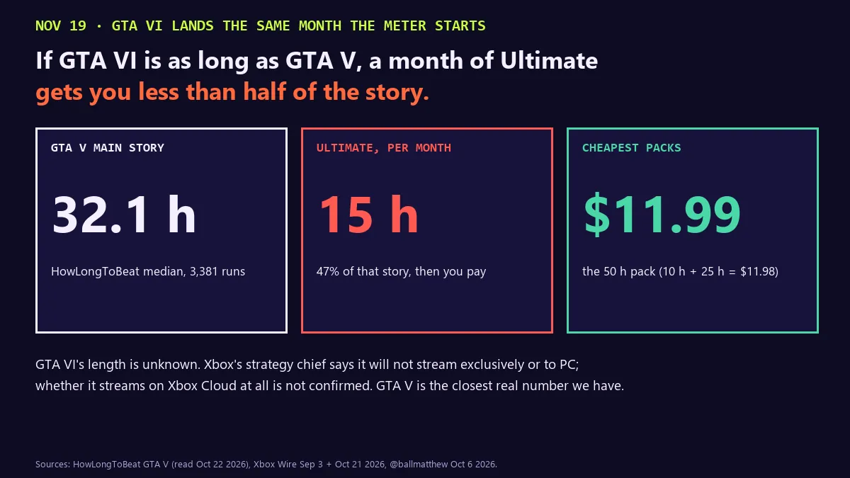 Card: GTA VI lands November 19, the same month the meter starts. GTA V's main story is 32.1 hours on HowLongToBeat (3,381 runs); Ultimate includes 15 cloud hours a month, 47% of that story; the cheapest packs to cover it cost $11.99. Note: GTA VI's length is unknown and its availability on Xbox Cloud is not confirmed.
