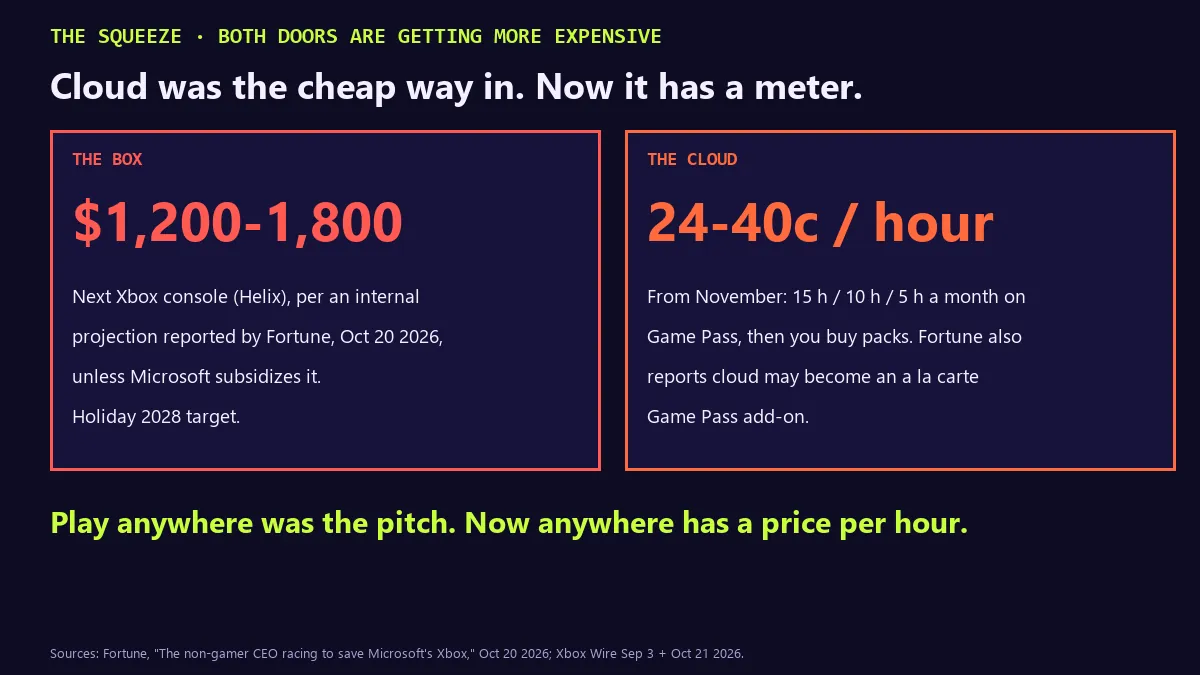 Two-panel card titled both doors got more expensive. The box: the next Xbox console, Project Helix, internally projected at $1,200 to $1,800 per Fortune, unless Microsoft subsidizes it, holiday 2028 target. The cloud: 24 to 40 cents an hour after 15, 10 or 5 included hours a month from November, and Fortune reports cloud may become an a la carte Game Pass add-on.