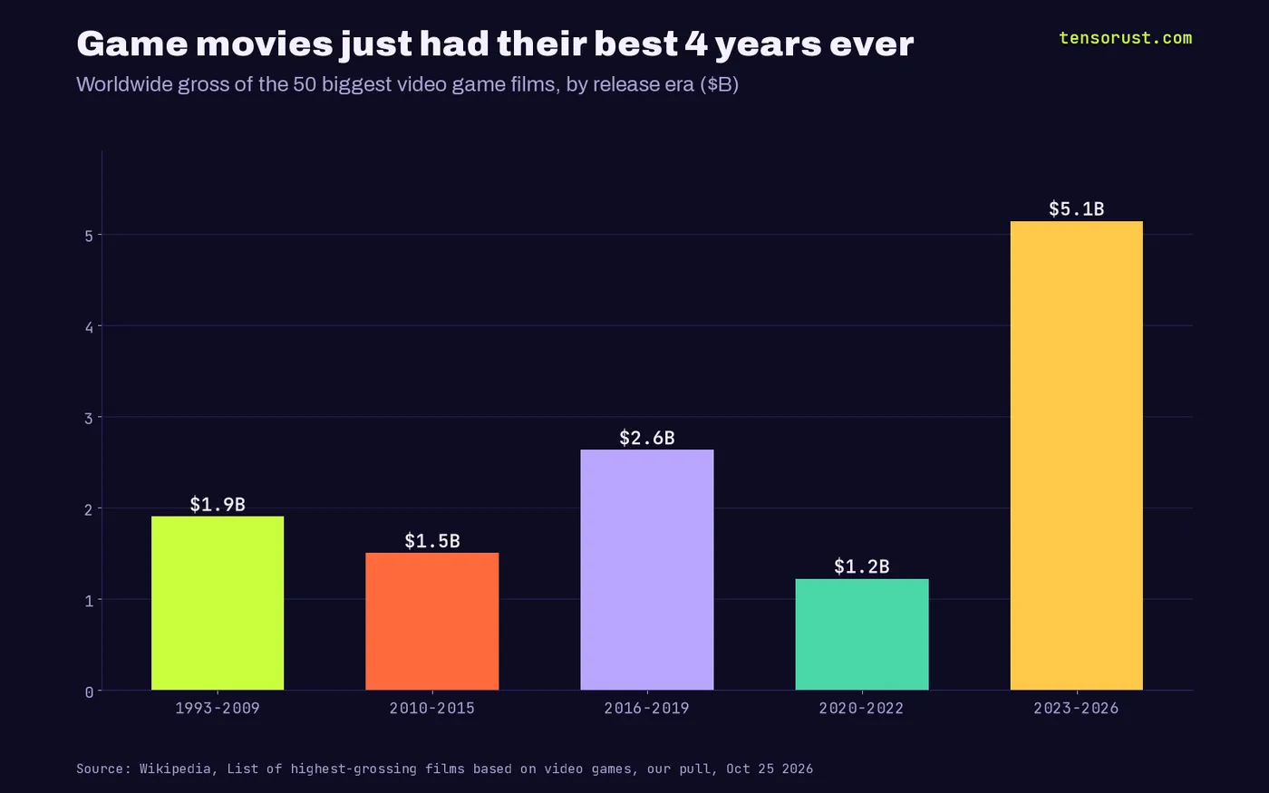 Bar chart of worldwide gross of the 50 biggest video game films by release era: 1993 to 2009 $1.9 billion, 2010 to 2015 $1.5 billion, 2016 to 2019 $2.63 billion, 2020 to 2022 $1.22 billion, 2023 to 2026 $5.14 billion.