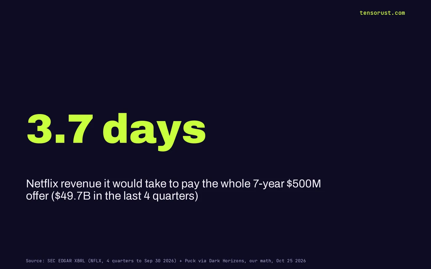 Stat card: 3.7 days of Netflix revenue would pay the whole 7-year $500 million offer, based on $49.7 billion of revenue in the 4 quarters to Sep 30 2026.