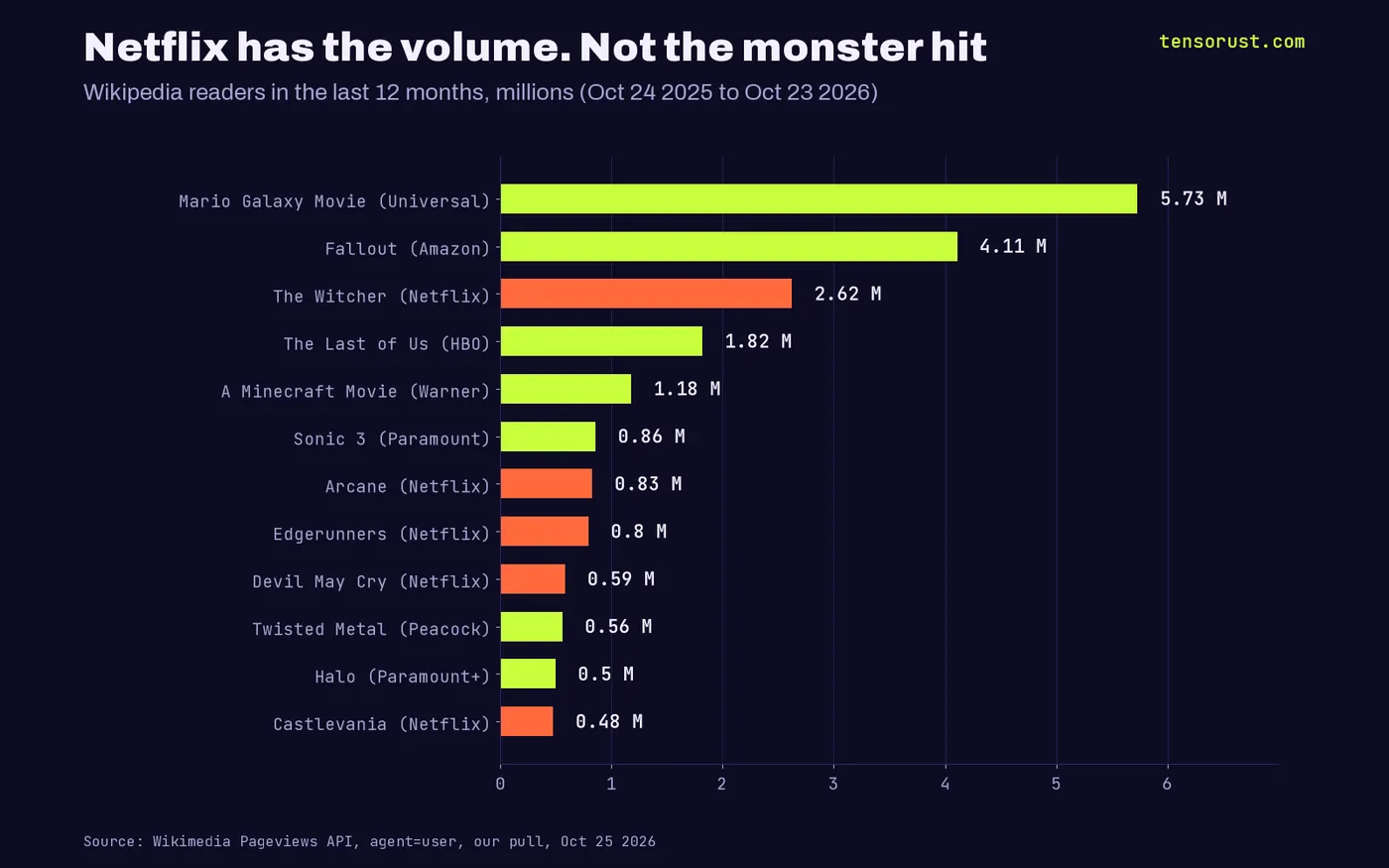 Horizontal bar chart of Wikipedia readers in the last 12 months: Mario Galaxy Movie 5.73 million, Fallout on Amazon 4.11 million, The Witcher on Netflix 2.62 million, The Last of Us on HBO 1.82 million, A Minecraft Movie 1.18 million, Sonic 3 0.86 million, Arcane 0.83 million, Edgerunners 0.8 million, Devil May Cry 0.59 million, Twisted Metal 0.56 million, Halo 0.5 million, Castlevania 0.48 million.