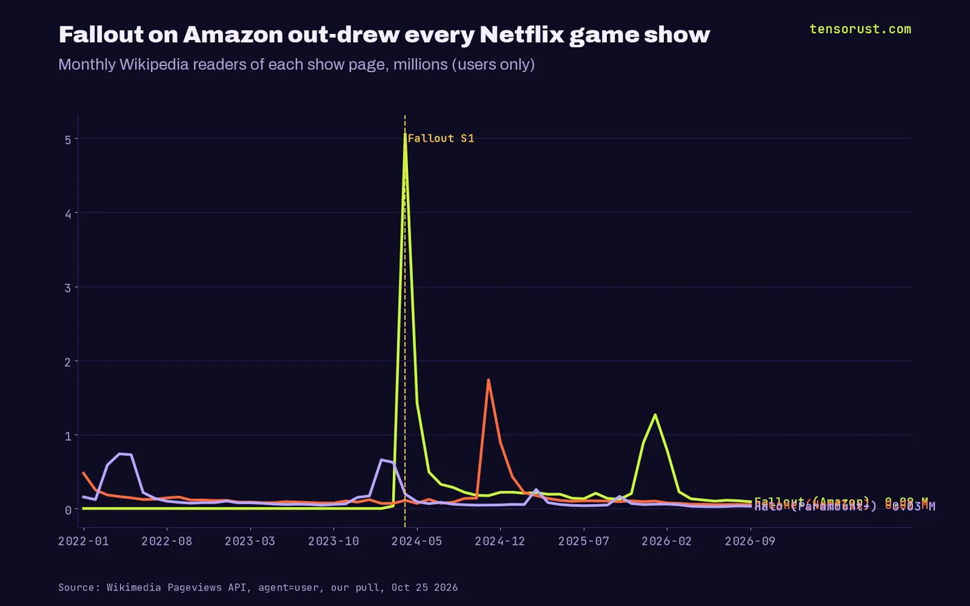 Line chart of monthly Wikipedia readers from January 2022 to September 2026: Fallout on Amazon peaks at 5.06 million in April 2024 and 1.27 million in January 2026, Arcane on Netflix peaks at 1.74 million in November 2024, Halo on Paramount+ peaks at 0.74 million in April 2022.
