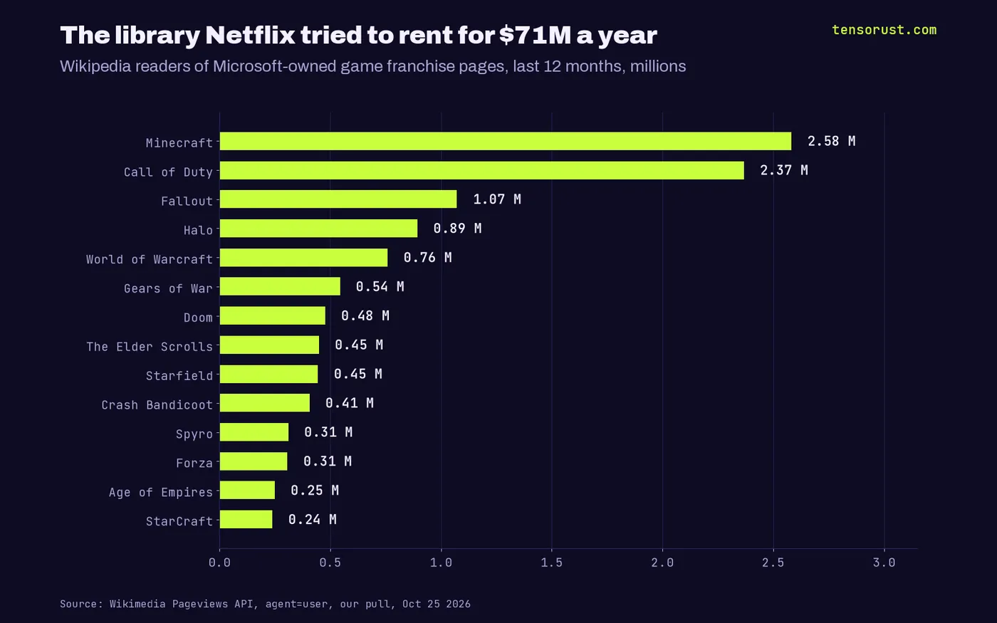 Horizontal bar chart of Wikipedia readers of Microsoft-owned franchise pages over 12 months, led by Minecraft 2.58 million, Call of Duty 2.37 million, Fallout 1.07 million, Halo 0.89 million and World of Warcraft 0.76 million; 20 franchises total 12.27 million.