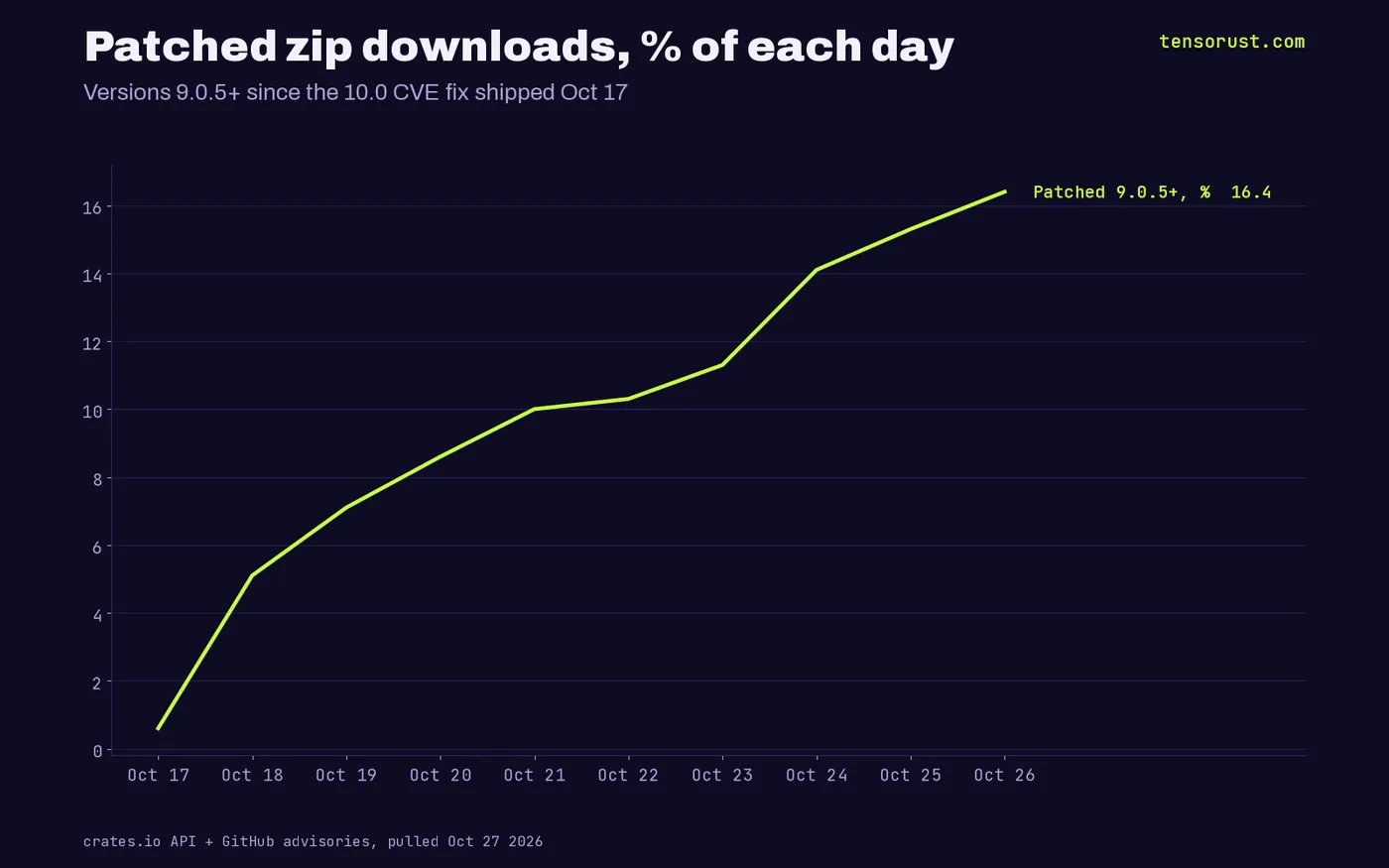 Line chart: patched share of daily zip downloads rising from 0.6% on Oct 17 to 16.4% on Oct 26