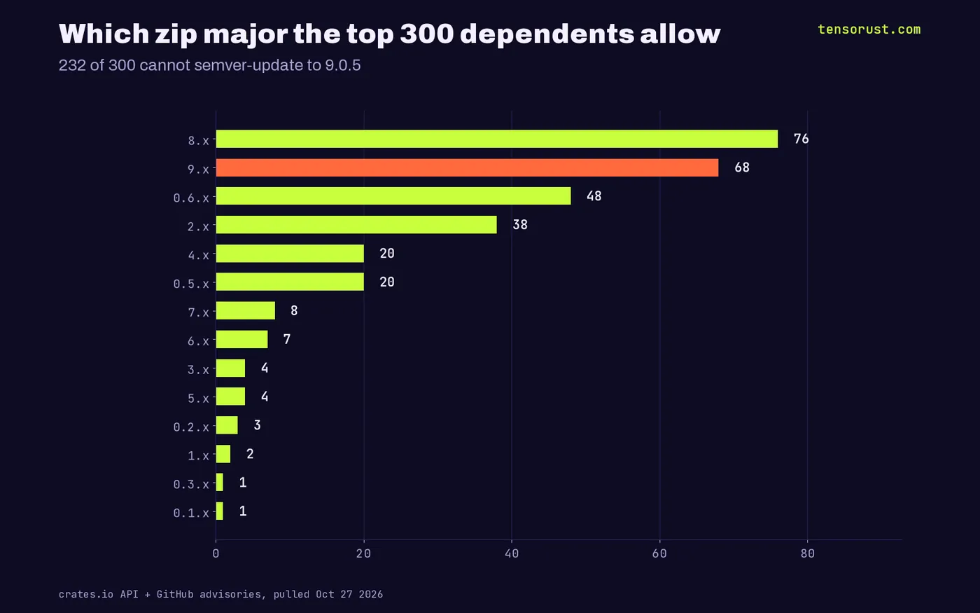 Bar chart of zip majors allowed by the top 300 dependents: 8.x 76, 9.x 68, 0.6.x 48, 2.x 38, 4.x 20, 0.5.x 20, others under 10