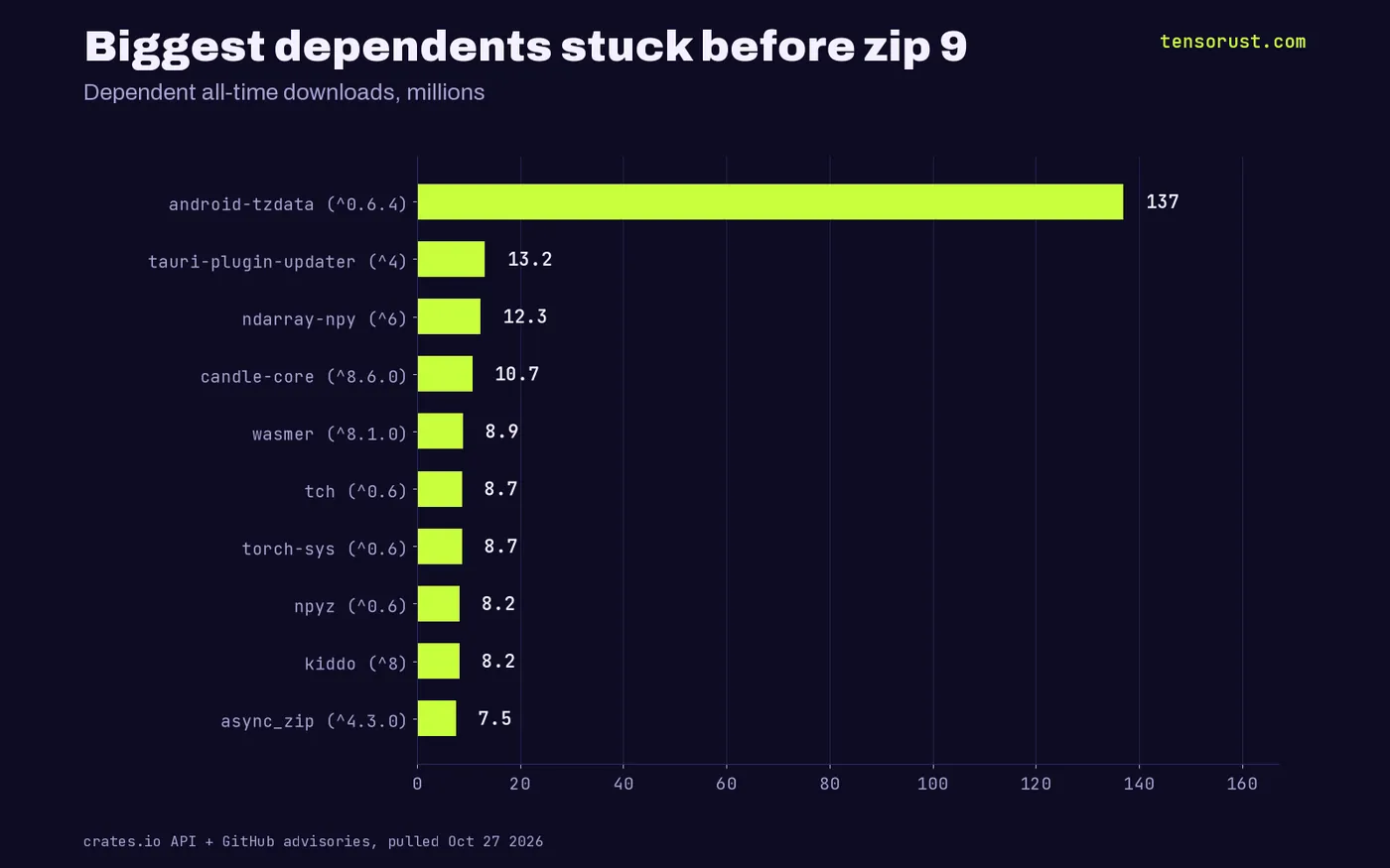 Bar chart: the ten most-downloaded crates pinned below zip 9, led by android-tzdata 137M, tauri-plugin-updater 13.2M, ndarray-npy 12.3M, candle-core 10.7M