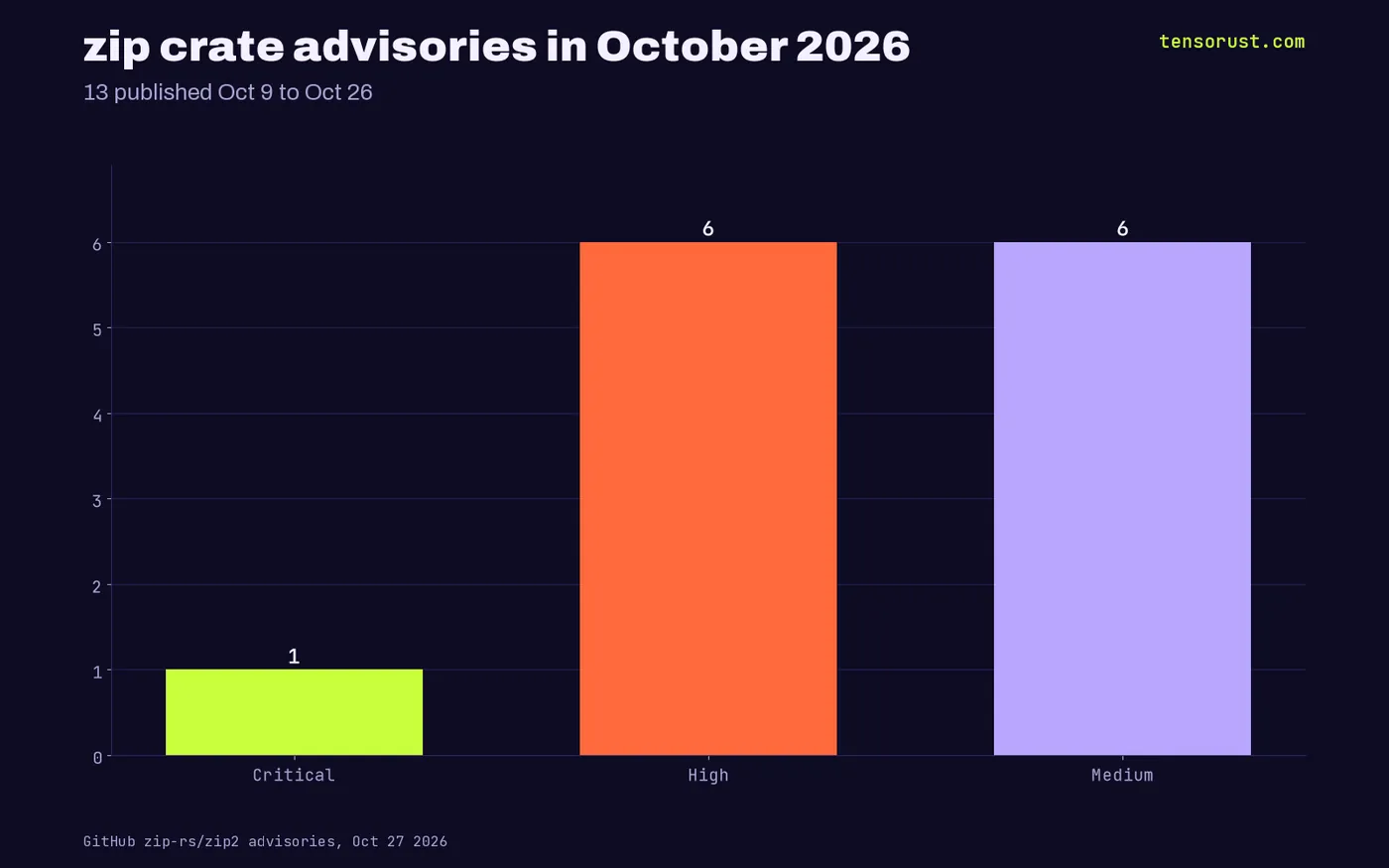 Bar chart: zip crate advisories in October 2026, 1 critical, 6 high, 6 medium