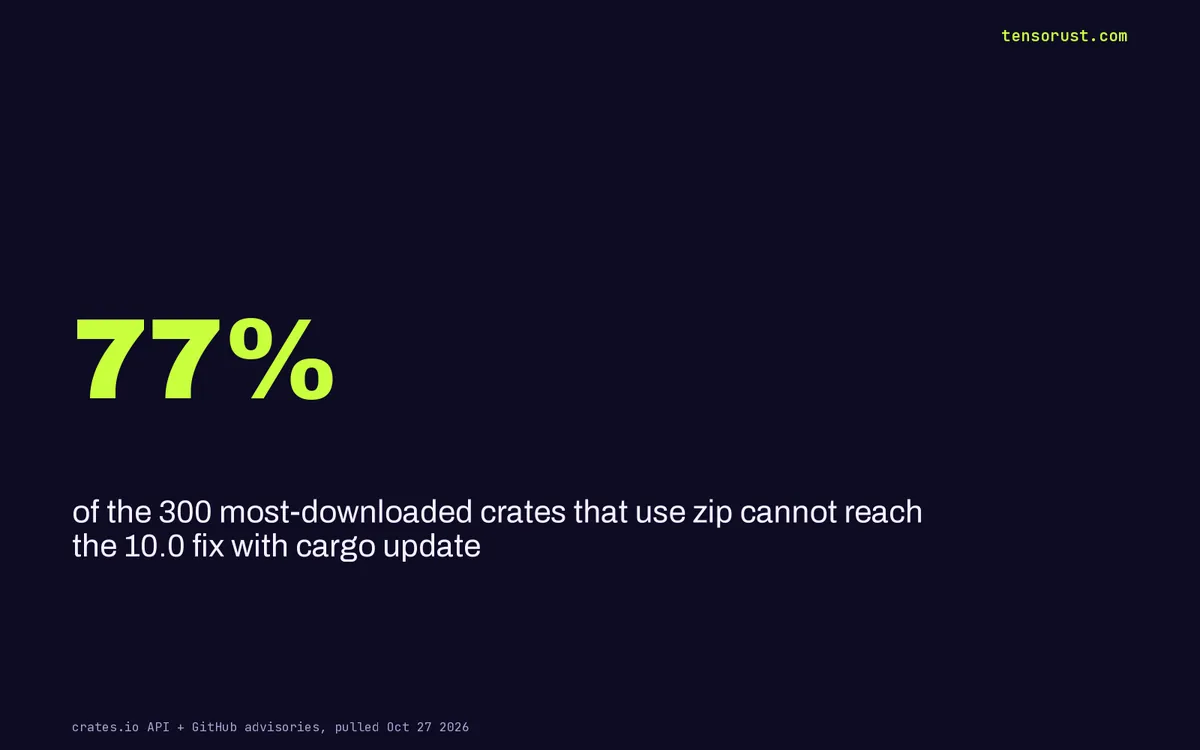 zip crate CVE: 77% of top Rust dependents can't get the 10.0 fix