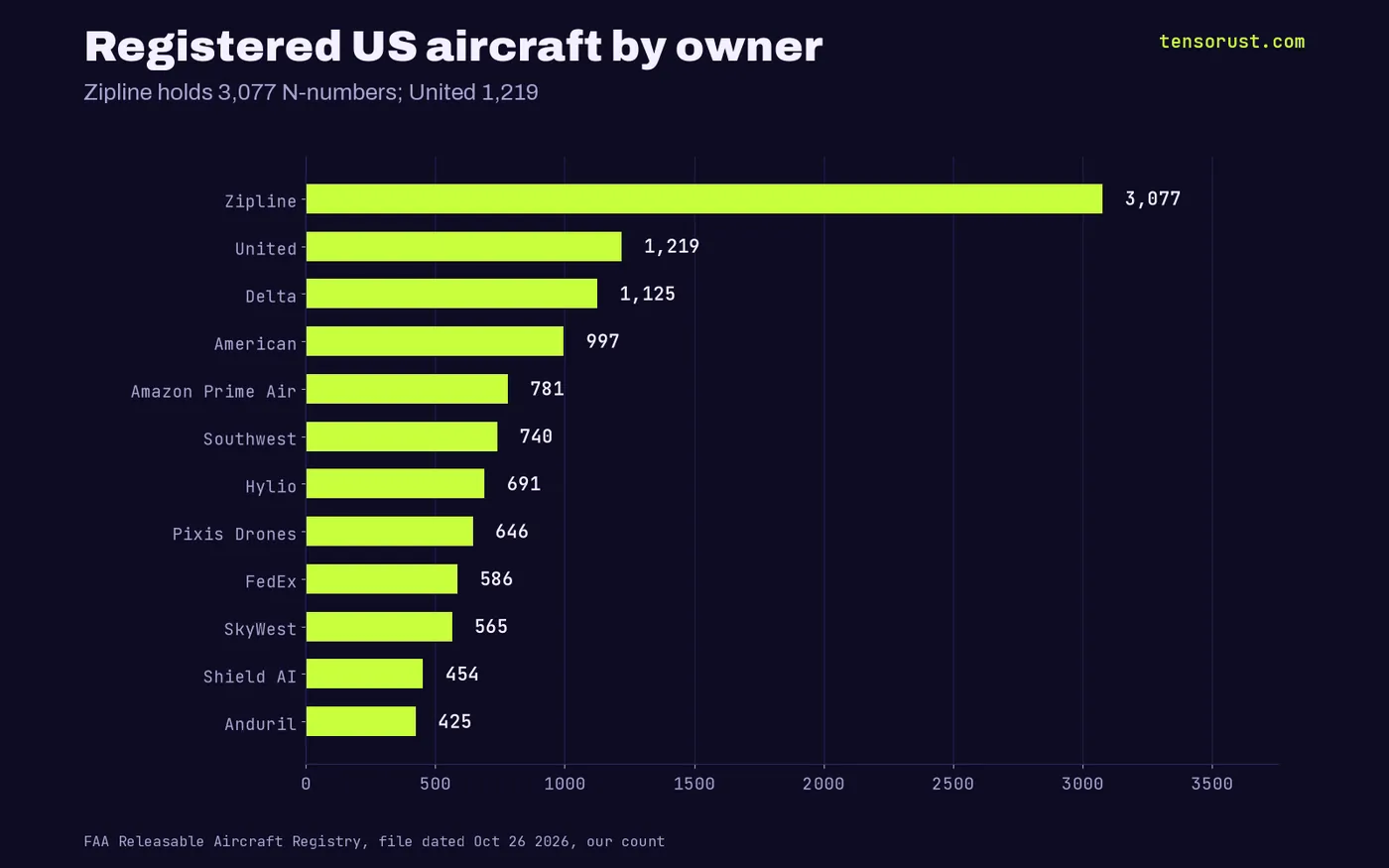 Horizontal bars of registered aircraft for 12 owners: Zipline 3,077 leads United 1,219, Delta 1,125, American 997, Amazon Prime Air 781, Hylio 691