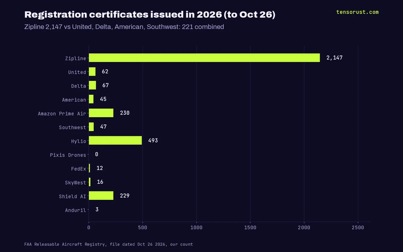 Certificates issued in 2026: Zipline 2,147, Hylio 493, Amazon 230, Shield AI 229, while United got 62, Delta 67, American 45, Southwest 47