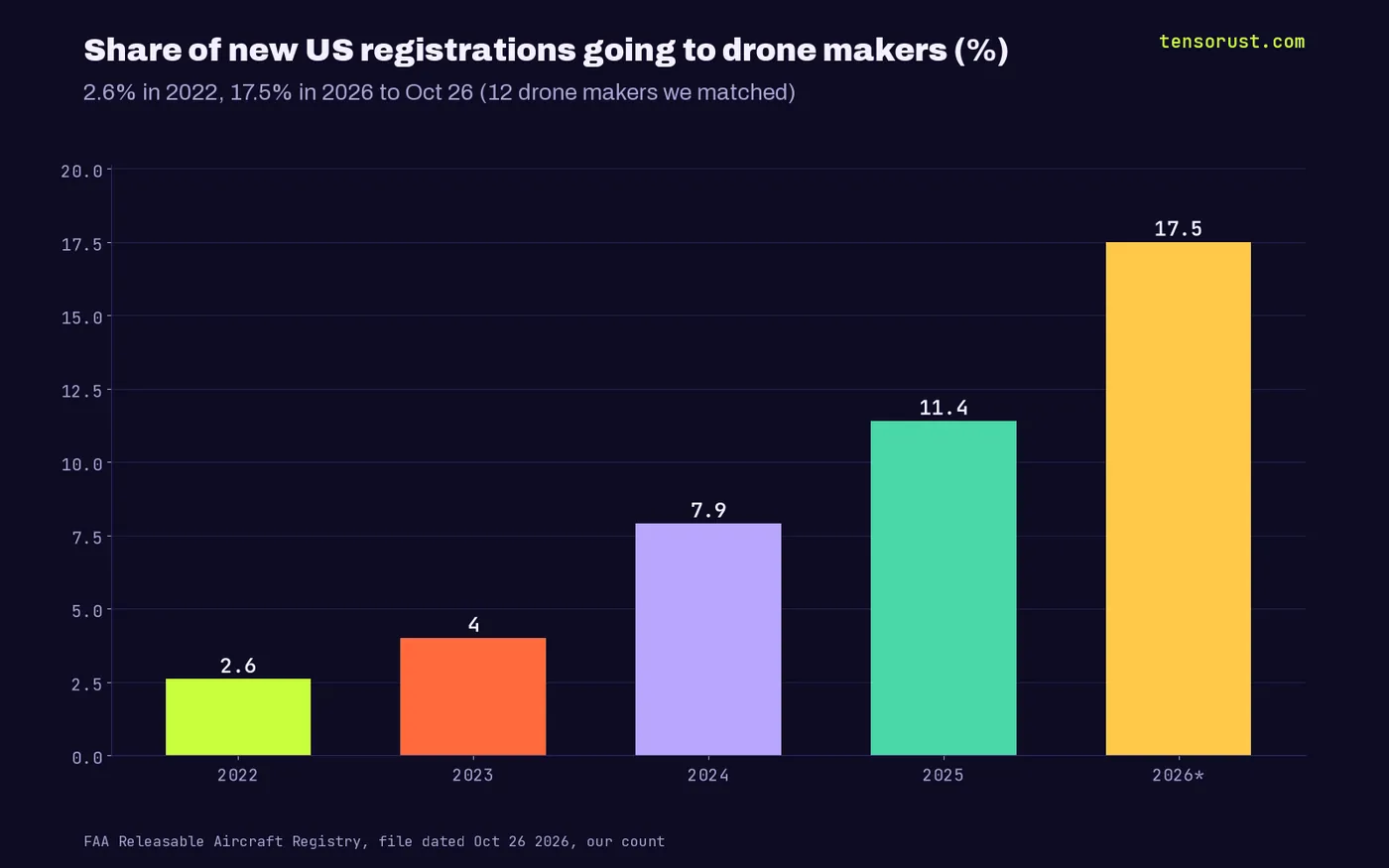 Drone makers share of new US registration certificates: 2.6% in 2022, 4.0% 2023, 7.9% 2024, 11.4% 2025, 17.5% in 2026 to date