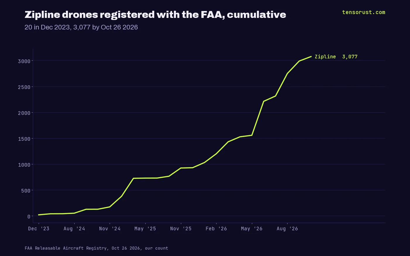 Zipline cumulative FAA registrations: 20 in Dec 2023, 173 by end of 2024, 3,077 by Oct 26 2026