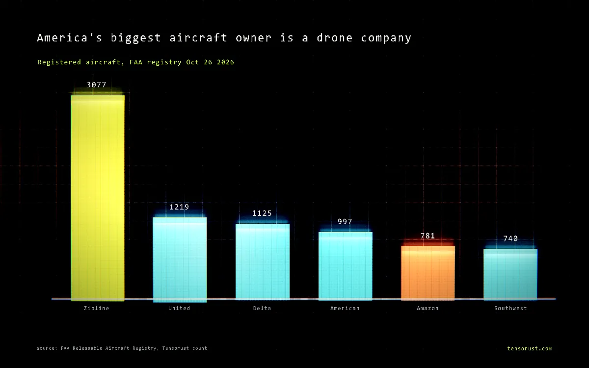 Zipline now has more FAA aircraft than United: 3,077 to 1,219