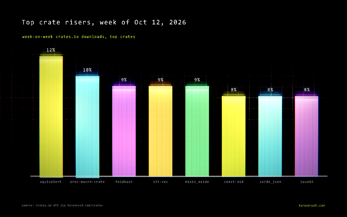Engine-rendered bar chart of this week's top crate risers