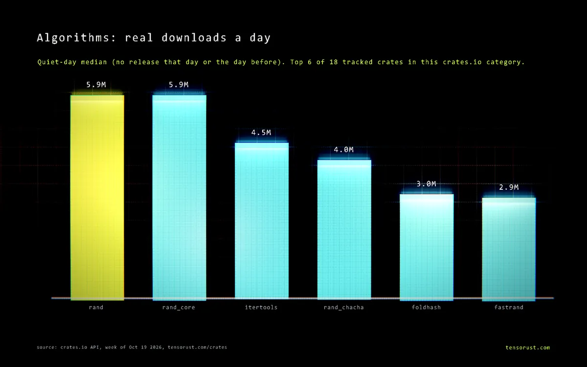 Bar chart of real downloads a day for the top 6 Algorithms crates: rand 5.9M, rand_core 5.9M, itertools 4.5M, rand_chacha 4M, foldhash 3M, fastrand 2.9M.