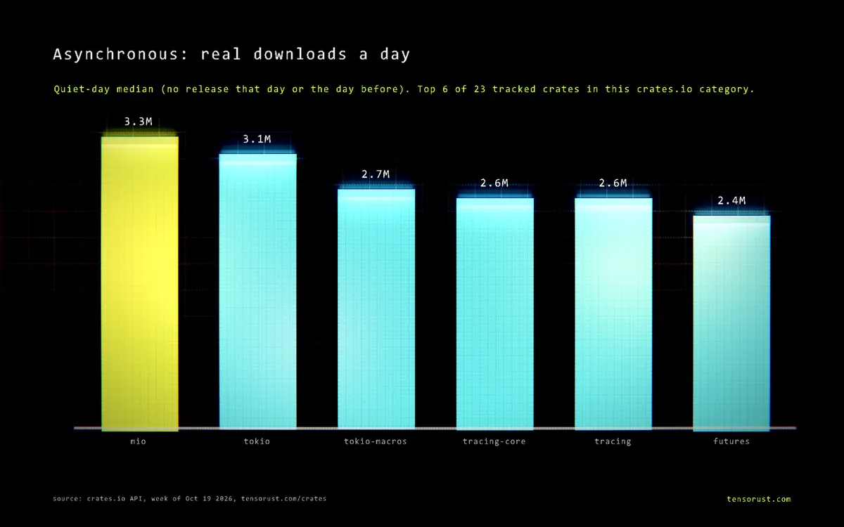 Bar chart of real downloads a day for the top 6 Asynchronous crates: mio 3.3M, tokio 3.1M, tokio-macros 2.7M, tracing-core 2.6M, tracing 2.6M, futures 2.4M.