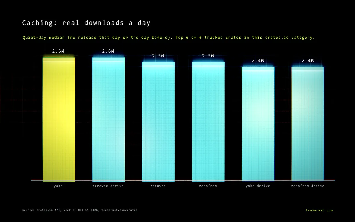 Bar chart of real downloads a day for the top 6 Caching crates: yoke 2.6M, zerovec-derive 2.6M, zerovec 2.5M, zerofrom 2.5M, yoke-derive 2.4M, zerofrom-derive 2.4M.