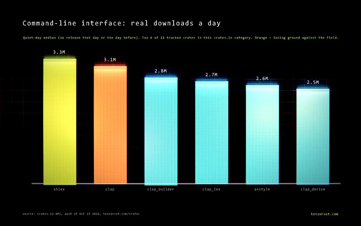 Bar chart of real downloads a day for the top 6 Command-line interface crates: shlex 3.3M, clap 3.1M, clap_builder 2.8M, clap_lex 2.7M, anstyle 2.6M, clap_derive 2.5M.