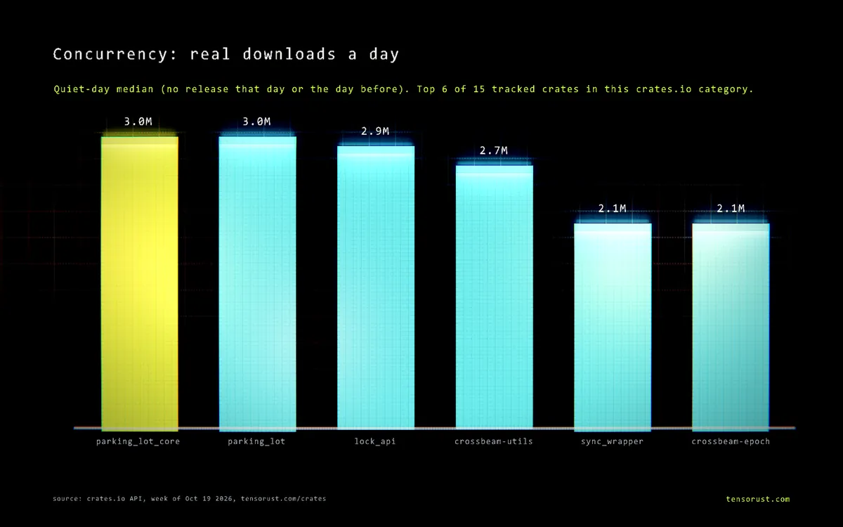 Bar chart of real downloads a day for the top 6 Concurrency crates: parking_lot_core 3M, parking_lot 3M, lock_api 2.9M, crossbeam-utils 2.7M, sync_wrapper 2.1M, crossbeam-epoch 2.1M.