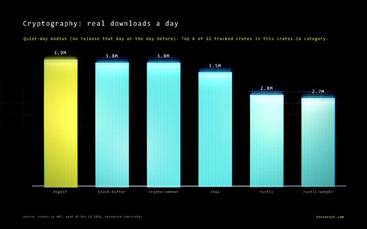 Bar chart of real downloads a day for the top 6 Cryptography crates: digest 3.9M, block-buffer 3.8M, crypto-common 3.8M, sha2 3.5M, rustls 2.8M, rustls-webpki 2.7M.