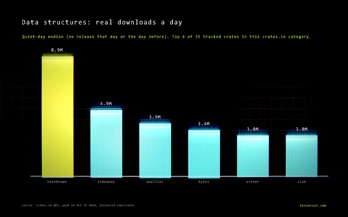 Bar chart of real downloads a day for the top 6 Data structures crates: hashbrown 8.9M, indexmap 4.9M, smallvec 3.9M, bytes 3.4M, either 3M, slab 3M.