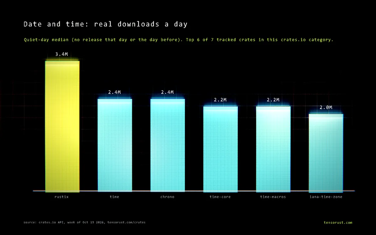 Bar chart of real downloads a day for the top 6 Date and time crates: rustix 3.4M, time 2.4M, chrono 2.4M, time-core 2.2M, time-macros 2.2M, iana-time-zone 2M.
