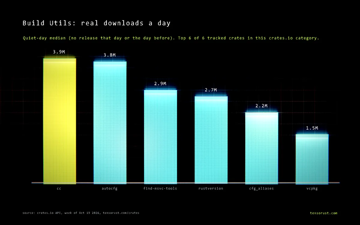 Bar chart of real downloads a day for the top 6 Build Utils crates: cc 3.9M, autocfg 3.8M, find-msvc-tools 2.9M, rustversion 2.7M, cfg_aliases 2.2M, vcpkg 1.5M.