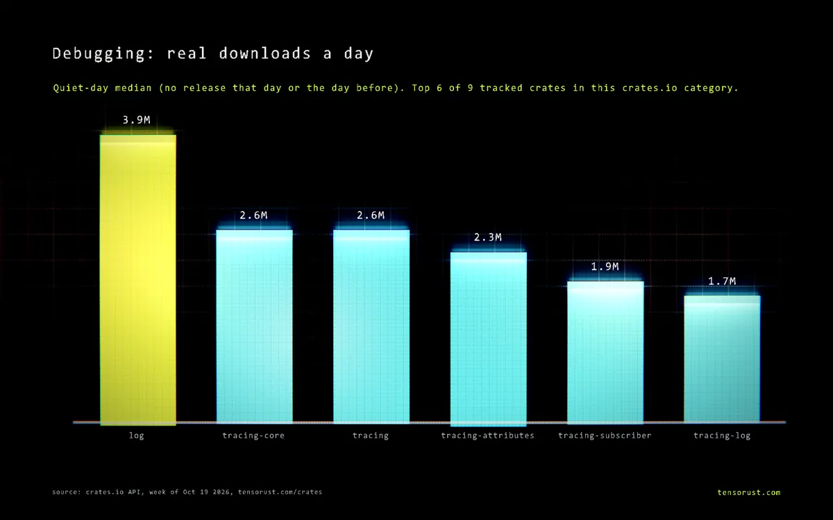 Bar chart of real downloads a day for the top 6 Debugging crates: log 3.9M, tracing-core 2.6M, tracing 2.6M, tracing-attributes 2.3M, tracing-subscriber 1.9M, tracing-log 1.7M.
