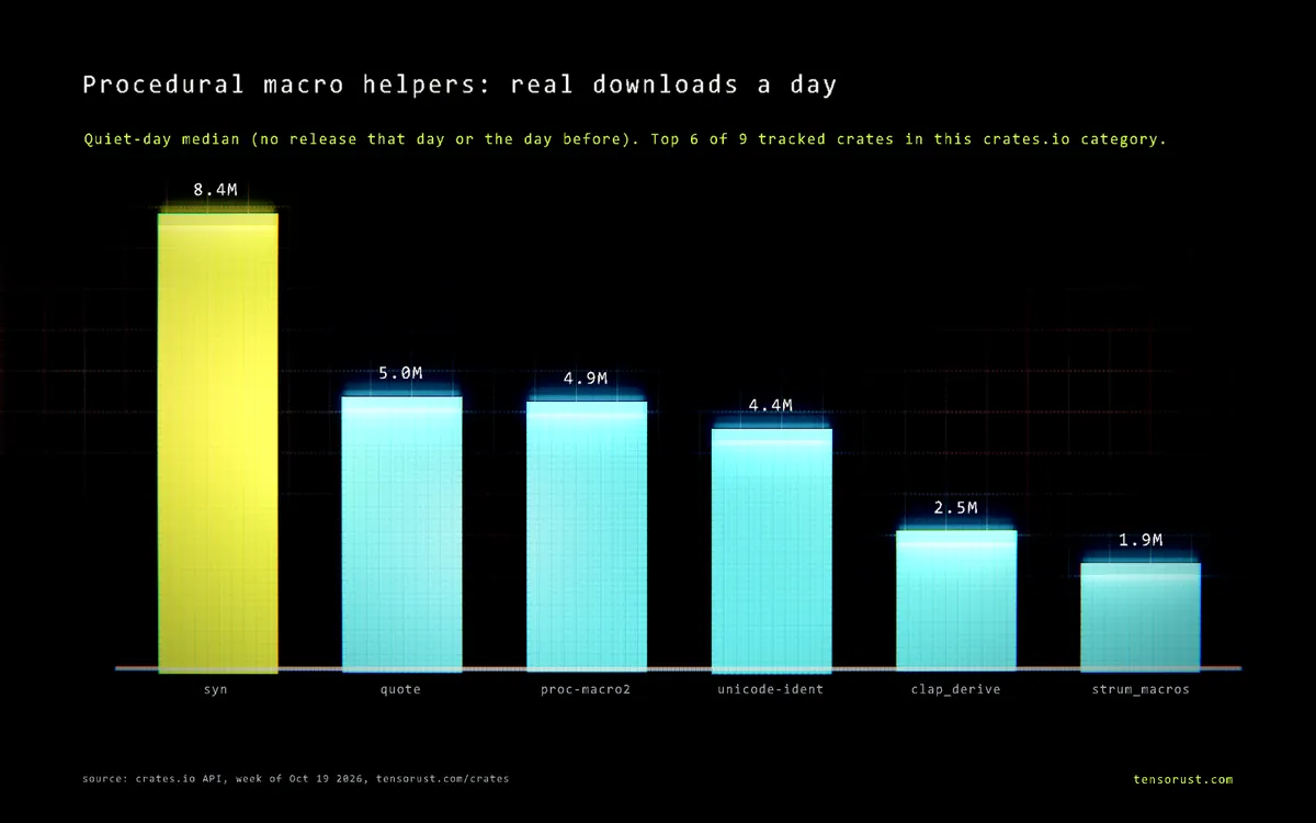 Bar chart of real downloads a day for the top 6 Procedural macro helpers crates: syn 8.4M, quote 5M, proc-macro2 4.9M, unicode-ident 4.4M, clap_derive 2.5M, strum_macros 1.9M.