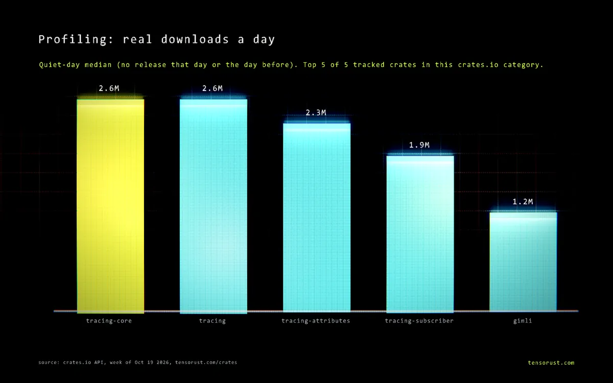 Bar chart of real downloads a day for the top 5 Profiling crates: tracing-core 2.6M, tracing 2.6M, tracing-attributes 2.3M, tracing-subscriber 1.9M, gimli 1.2M.