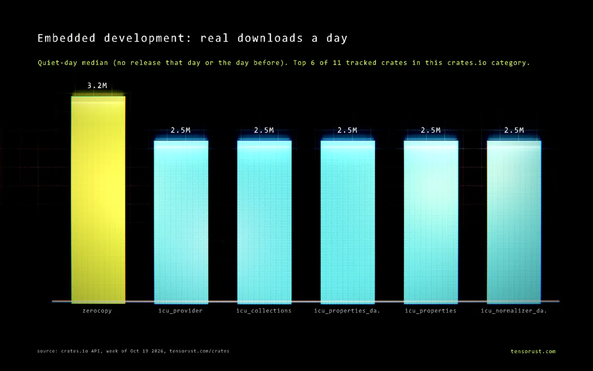 Bar chart of real downloads a day for the top 6 Embedded development crates: zerocopy 3.2M, icu_provider 2.5M, icu_collections 2.5M, icu_properties_data 2.5M, icu_properties 2.5M, icu_normalizer_data 2.5M.