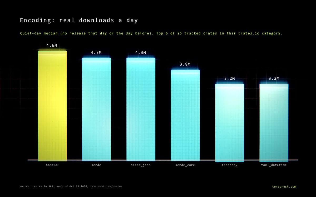 Bar chart of real downloads a day for the top 6 Encoding crates: base64 4.6M, serde 4.3M, serde_json 4.3M, serde_core 3.8M, zerocopy 3.2M, toml_datetime 3.2M.