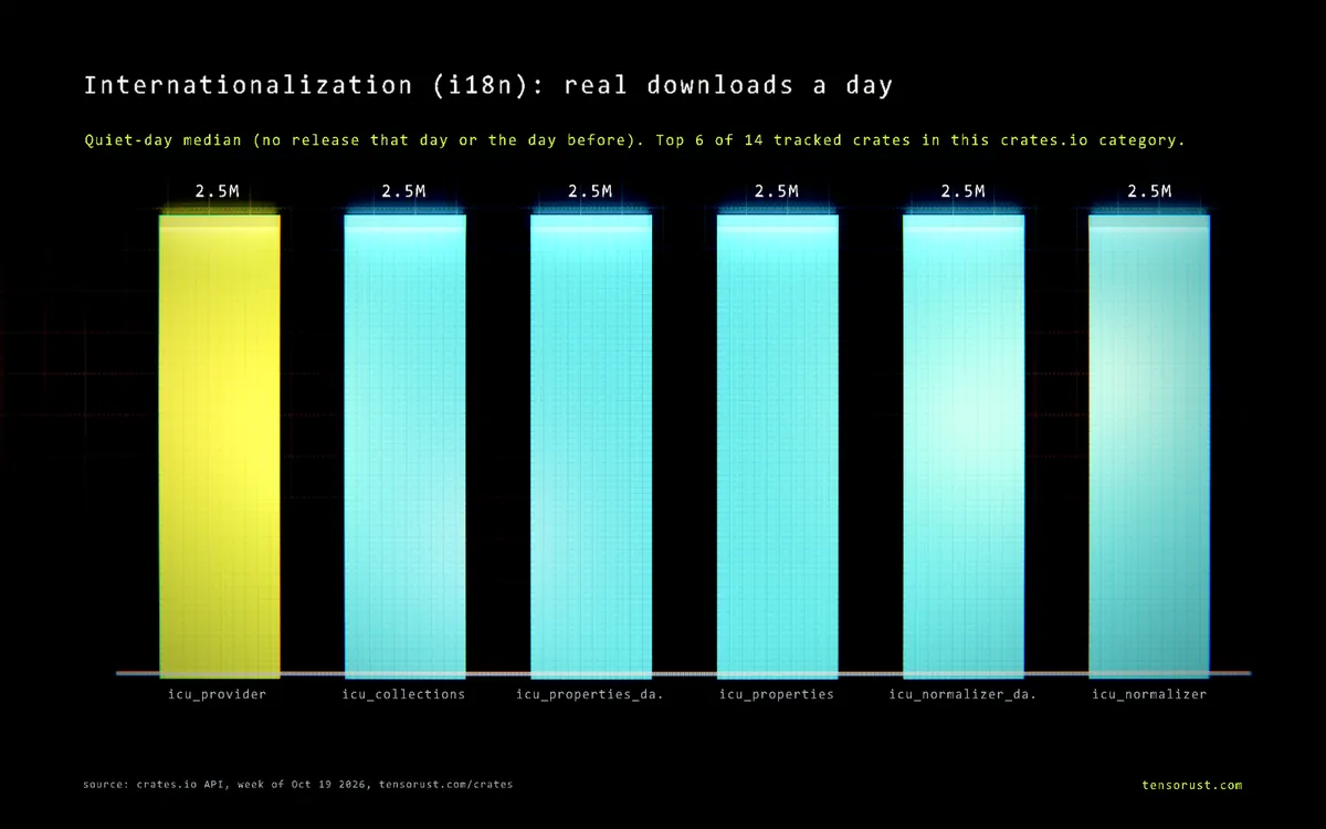 Bar chart of real downloads a day for the top 6 Internationalization (i18n) crates: icu_provider 2.5M, icu_collections 2.5M, icu_properties_data 2.5M, icu_properties 2.5M, icu_normalizer_data 2.5M, icu_normalizer 2.5M.