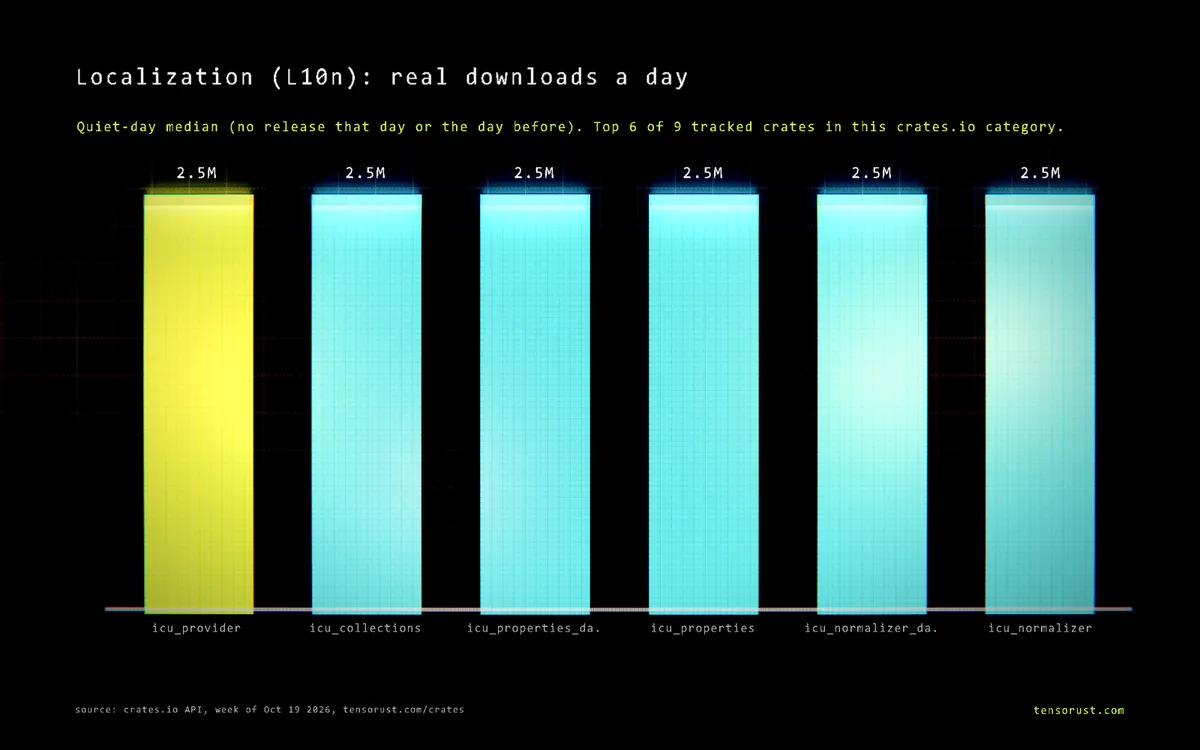 Bar chart of real downloads a day for the top 6 Localization (L10n) crates: icu_provider 2.5M, icu_collections 2.5M, icu_properties_data 2.5M, icu_properties 2.5M, icu_normalizer_data 2.5M, icu_normalizer 2.5M.