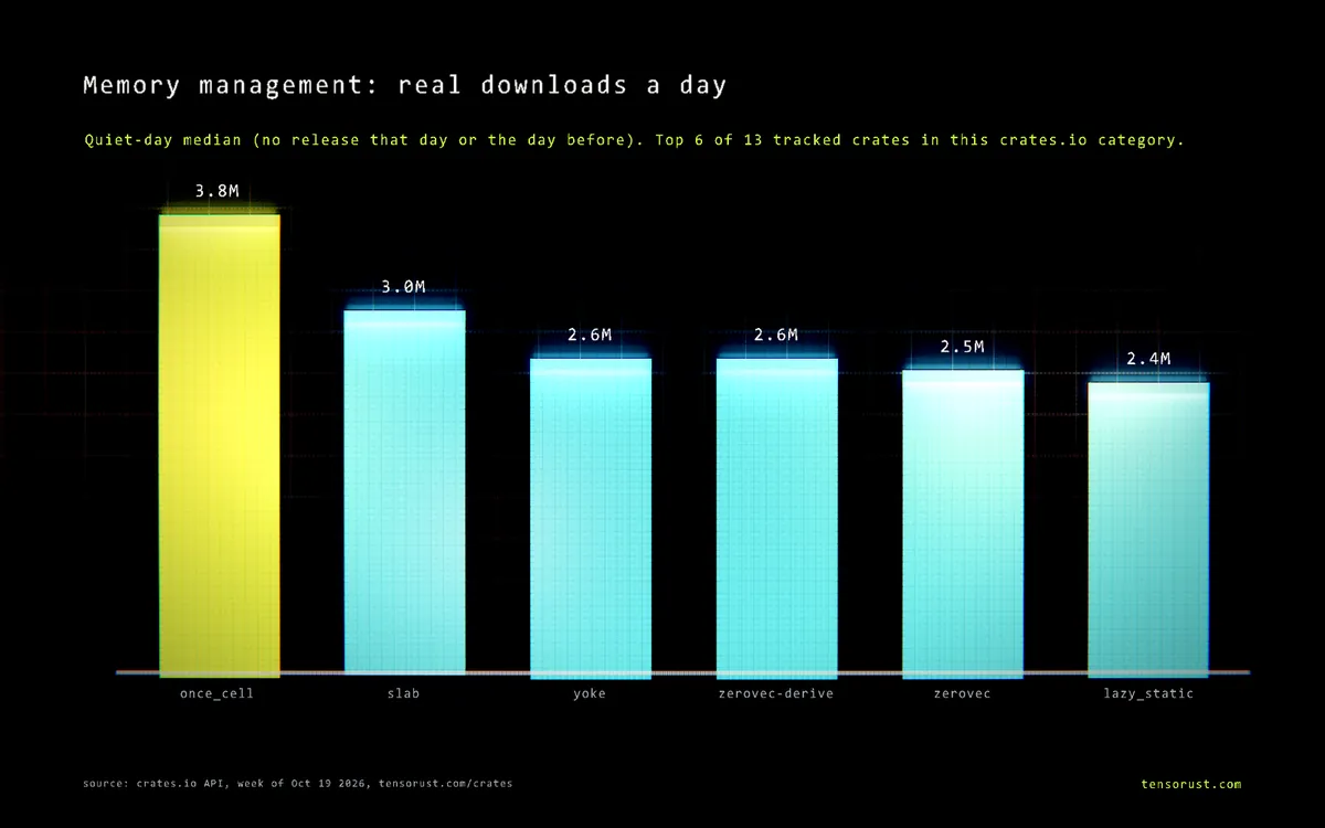 Bar chart of real downloads a day for the top 6 Memory management crates: once_cell 3.8M, slab 3M, yoke 2.6M, zerovec-derive 2.6M, zerovec 2.5M, lazy_static 2.4M.