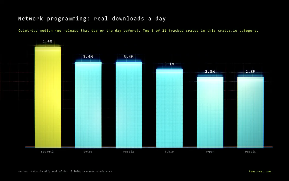 Bar chart of real downloads a day for the top 6 Network programming crates: socket2 4M, bytes 3.4M, rustix 3.4M, tokio 3.1M, hyper 2.8M, rustls 2.8M.