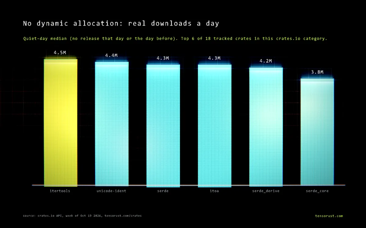Bar chart of real downloads a day for the top 6 No dynamic allocation crates: itertools 4.5M, unicode-ident 4.4M, serde 4.3M, itoa 4.3M, serde_derive 4.2M, serde_core 3.8M.